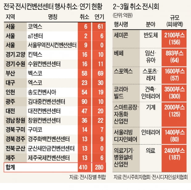 15개 컨벤션센터 행사 취소 410건…年 3조 규모 'K마이스' 휘청