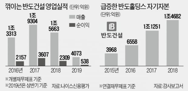 [마켓인사이트] 한진칼 지분 늘리는 반도…"1兆 동원 여력" vs "추가투자는 부담"