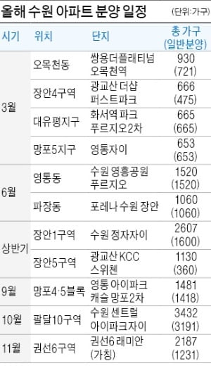 조정지역 묶여도 실수요는 '탄탄'…수원, 올해 1만6000가구 나온다