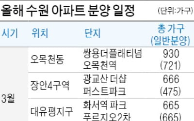 조정지역 묶여도 실수요는 '탄탄'…수원, 올해 1만6000가구 나온다