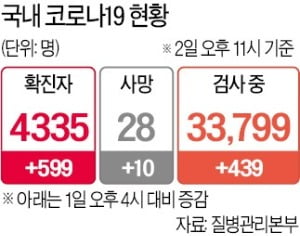 대구 환자 3명 중 1명만 입원…'집에서 사망' 속출