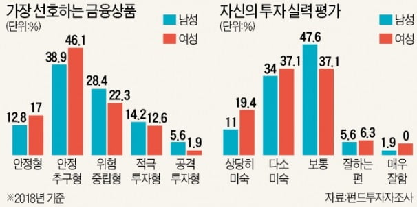 "투자실력 과신하는 남성, 거래량은 많지만 수익률은 여성보다 못해"