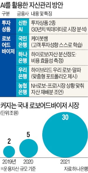 자산관리도 AI로…30년치 빅데이터 분석해 금융시장 예측