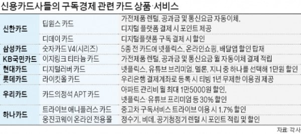 통신비 깎아주고, 넷플릭스 포인트 주고…구독경제에 빠진 카드사