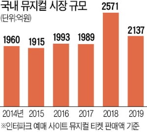 뮤지컬 시장 '코로나19' 직격탄…年 매출 2000억원대 붕괴 우려