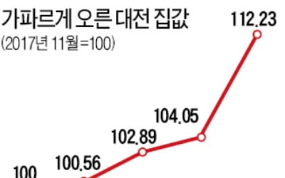 인천·대전 집값 오르자…정비사업 수주전 '후끈'