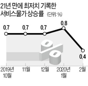 외식 안하고 여행 안가고…서비스물가 21년 만에 최저