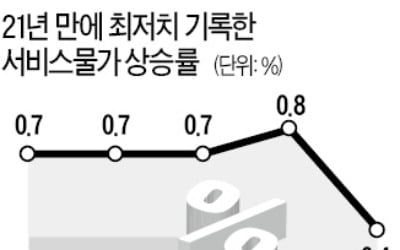 외식 안하고 여행 안가고…서비스물가 21년 만에 최저