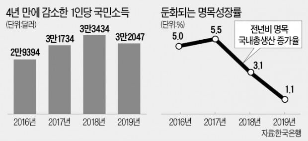 '체감 성장률' 1%대 추락…외환위기 이후 최악