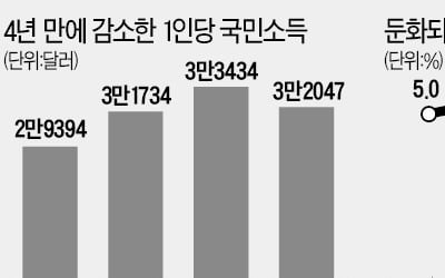 '체감 성장률' 1%대 추락…외환위기 이후 최악