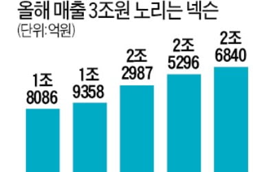 던파모바일 상반기 中 출시…넥슨 올 매출 3조 노린다