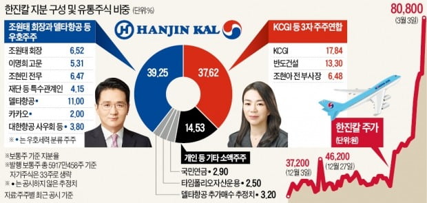 '품절株' 된 한진칼…지분경쟁에 유통주식 말랐다