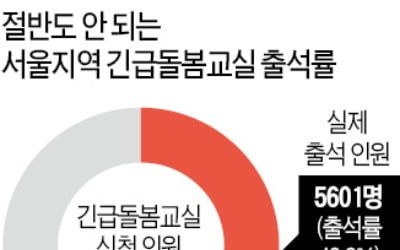 개학 추가 연기에 맞벌이 가정 '비상'