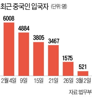 중국인 입국자 1주일 새 5분의 1로 '뚝'