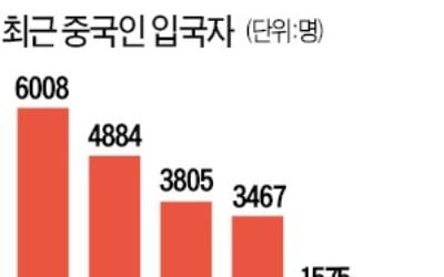 중국인 입국자 1주일 새 5분의 1로 '뚝'