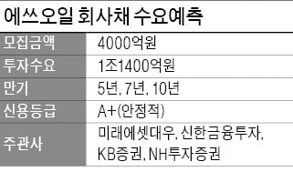 에쓰오일, 정유업황 부진에도 회사채 흥행