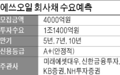 에쓰오일, 정유업황 부진에도 회사채 흥행