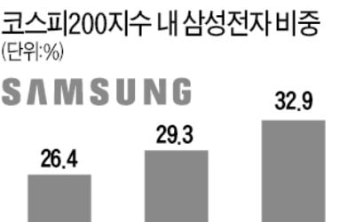 금융위, 삼성전자 'ETF 비중 30% 캡' 규제 폐지에도…'지수 상한제' 밀어붙이는 거래소