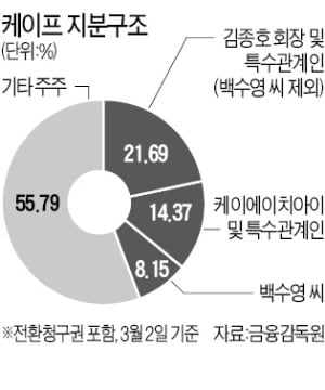 'M&A전문가' 김광호 회장, 케이프 경영권 장악 나섰다