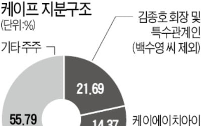 'M&A전문가' 김광호 회장, 케이프 경영권 장악 나섰다