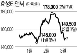 KB자산운용, 효성티앤씨에 2차 주주서한