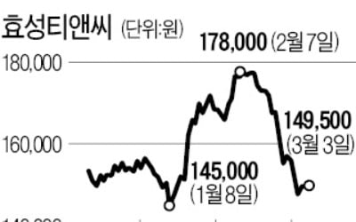 KB자산운용, 효성티앤씨에 2차 주주서한