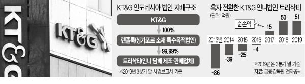 [단독] 금감원 "KT&G, 고의 분식" 결론…중징계 예고