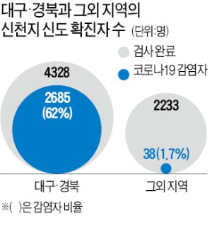 대구·경북 신천지 확진 62%…"他지역 1.7% 불과, 집단감염 제한적"