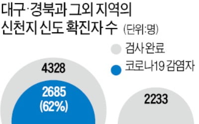 대구·경북 신천지 확진 62%…"他지역 1.7% 불과, 집단감염 제한적"