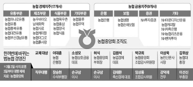 농협중앙회發 '인사태풍'…행장 등 7명 사임