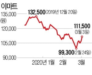 코로나 충격에도 꿋꿋한 오프라인 유통株