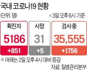 44일 새…확진자 5000명 넘었다