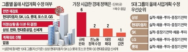 코로나에…10대그룹 "사업계획 전면 수정"