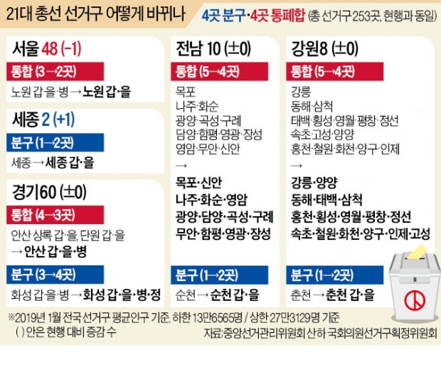 세종·화성·춘천·순천 의석 1곳씩 늘고…서울 노원 선거구 1개 줄었다