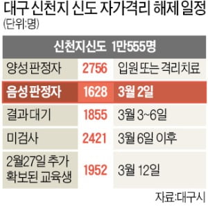 "신천지 1628명 자가격리 풀렸다" 대구 또 술렁