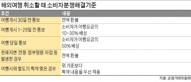 "입국 금지인데도 위약금 내야"…코로나에 우는 여행객들