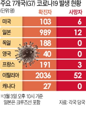 G7 "코로나 대응에 모든 수단 동원"…구체적 조치는 빠져