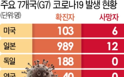 G7 "코로나 대응에 모든 수단 동원"…구체적 조치는 빠져