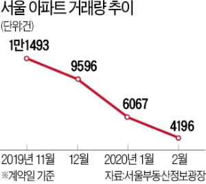 코로나發…분양 줄줄이 연기, 거래위축도 심화