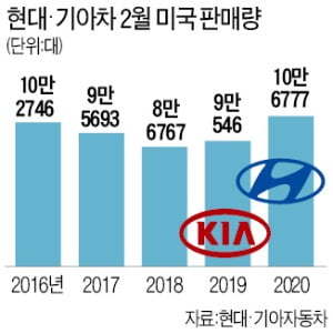 내수시장 고전하는 현대·기아차, 미국에선 2월 판매 '역대 최다'