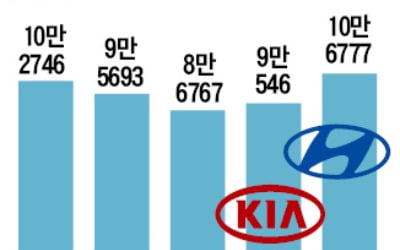 내수시장 고전하는 현대·기아차, 미국에선 2월 판매 '역대 최다'