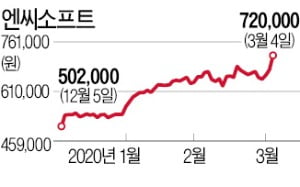 엔씨소프트, 시총 15조원 돌파…KB금융·신한지주 넘어서나