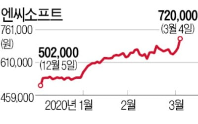 엔씨소프트, 시총 15조원 돌파…KB금융·신한지주 넘어서나