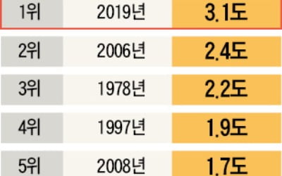 한파 적었던 작년 겨울, 46년 만에 가장 따뜻했다