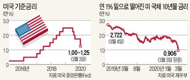 코로나 불안심리 되레 부추긴 'Fed의 빅컷'…뉴욕증시 급락