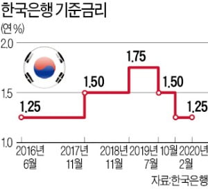 "한국은행, 이달 중 임시금통위 열 듯…올해 두 차례 금리 인하 가능성"
