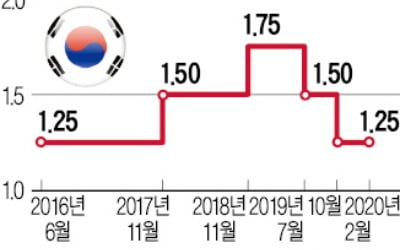 "한국은행, 이달 중 임시금통위 열 듯…올해 두 차례 금리 인하 가능성"