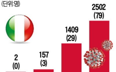 '슈퍼 전파자' 이탈리아…남미·뉴질랜드·아프리카까지 퍼뜨려