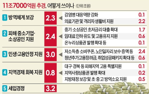 코로나 추경이라며…아동수당에 '40만원 쿠폰' 얹어준다는 정부