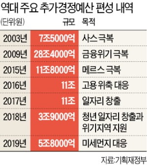 국가채무 '마지노선 40%' 깨져…'재정악화' 시계 더 빨라졌다